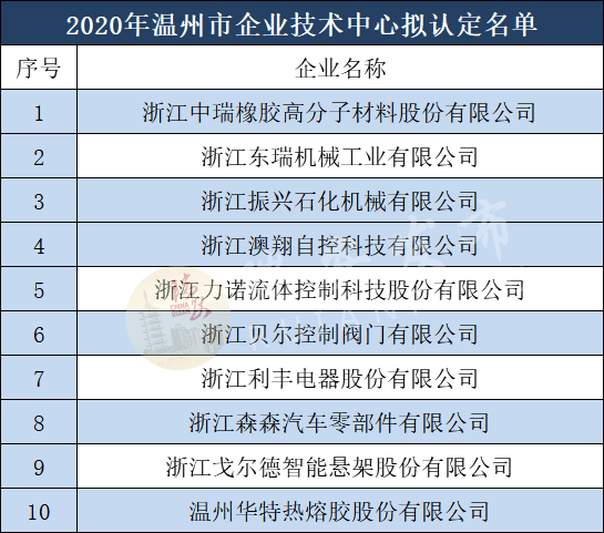 浙江澳翔自控科技有限公司選入2020年溫州市級企業技術中心公示名單 電動執行器廠家,電動閥門廠家,電動球閥廠家,電動蝶閥廠家,電動調節閥廠家