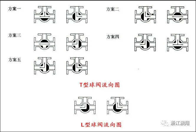 T型電動三通球閥流向圖 T型電動三通球閥流向圖